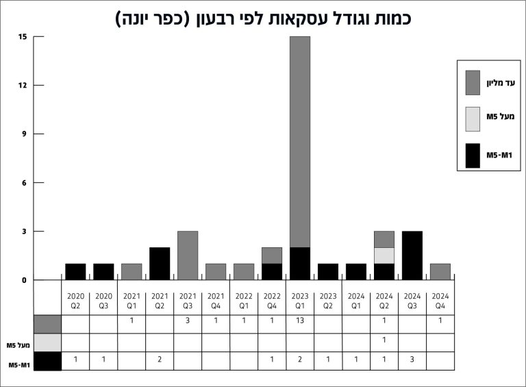 גרף כפר יונה כמות וגודל עסקאות לפי רבעון