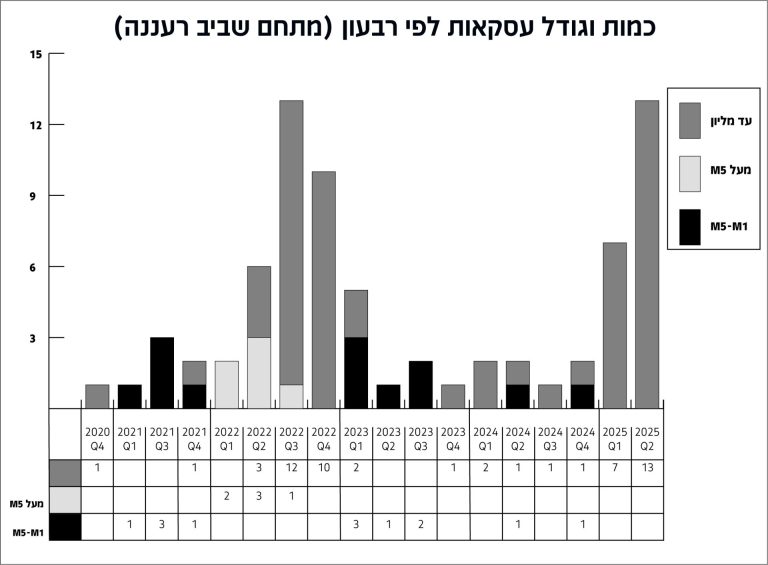 גרף מתחם שביב כמות וגודל עסקאות לפי רבעון