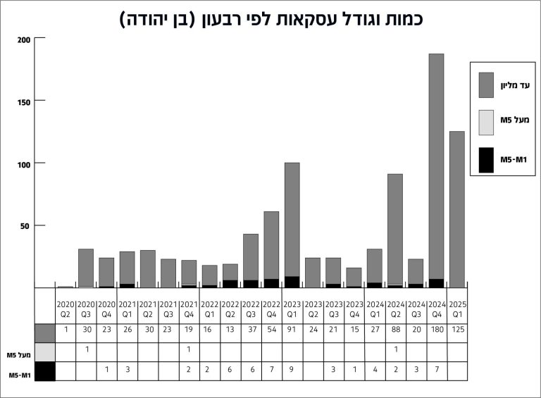גרף בן יהודה כפר סבא כמות וגודל עסקאות לפי רבעון