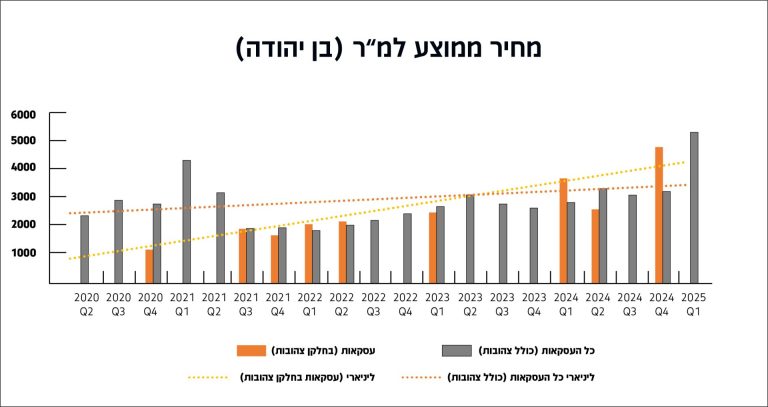 בן יהודה כפר סבא מחיר ממוצע למר
