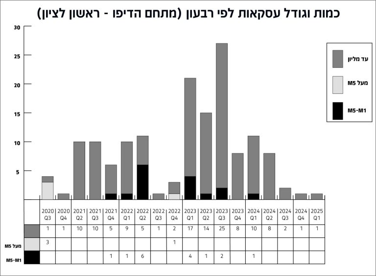 גרף מתחם הדיפו כמות וגודל עסקאות לפי רבעון