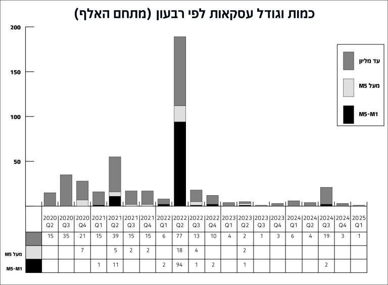 גרף מתחם האלף כמות וגודל עסקאות לפי רבעון