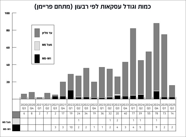 גרף מתחם פריימן ראשון לציון כמות וגודל עסקאות לפי רבעון