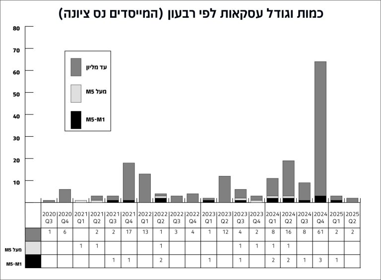 גרף המייסדים כמות וגודל עסקאות לפי רבעון