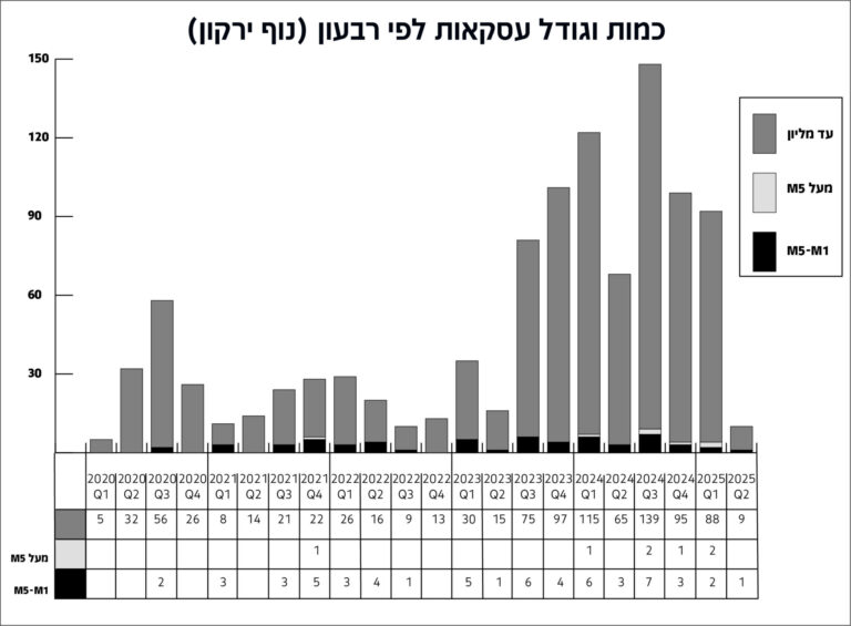 גרף מתחם נוף ירקון כמות וגודל עסקאות לפי רבעון