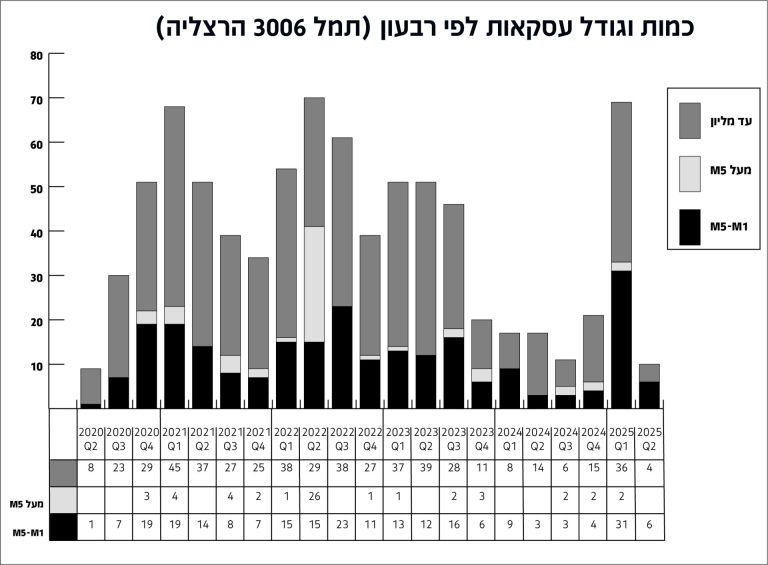 גרף תמל 3006 הרצליה כמות וגודל עסקאות לפי רבעון