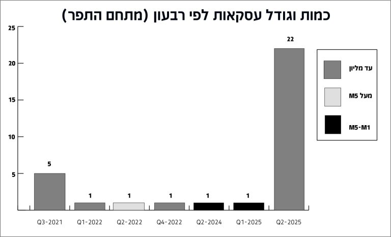 גרף מתחם התפר כמות וגודל עסקאות לפי רבעון